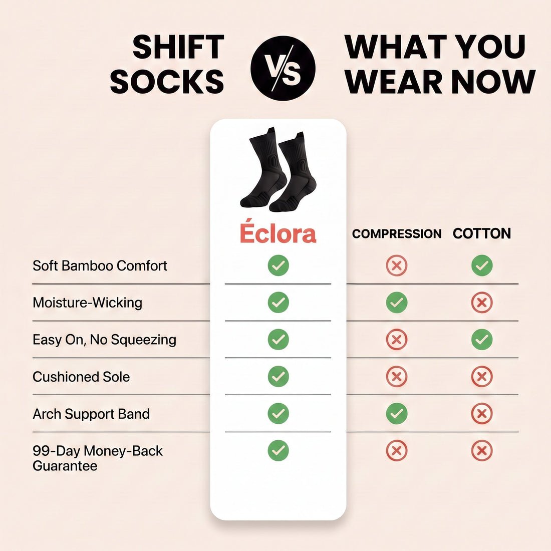 Comparison chart of Éclora Shift Socks against compression socks and cotton socks across six features.