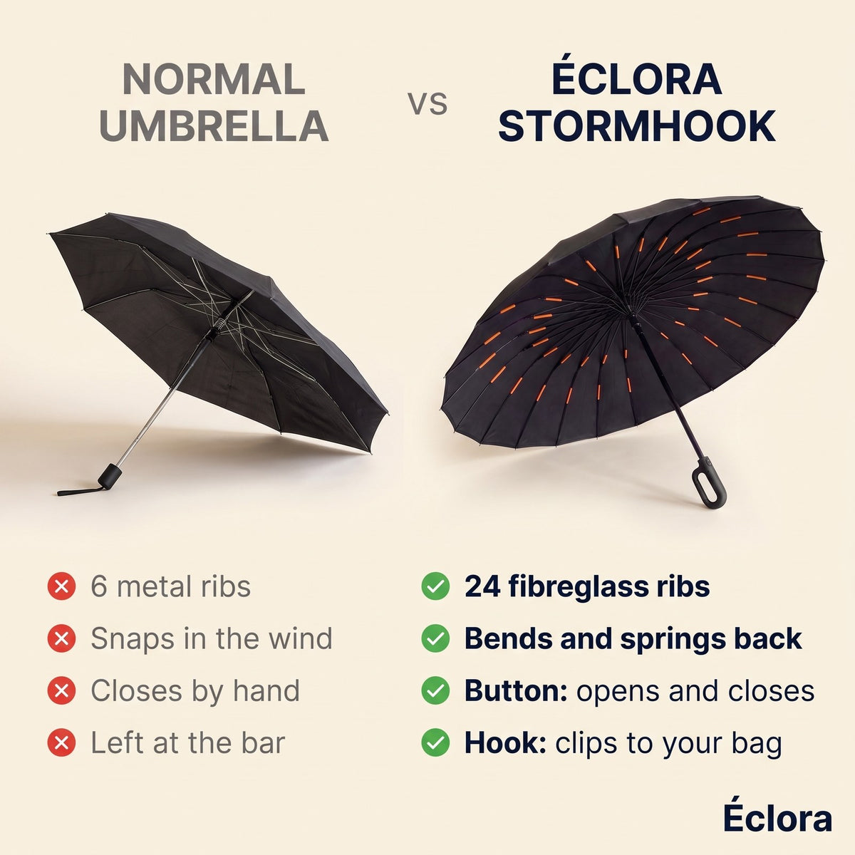 Normal umbrella compared with the Éclora StormHook: 6 metal ribs against 24 fibreglass ribs, a frame that bends and springs back, one button to open and close, a hook that clips to your bag
